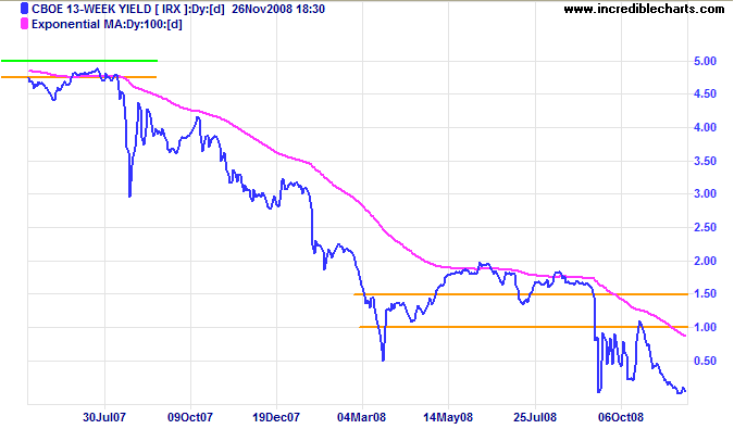 3-Month Treasury Yields