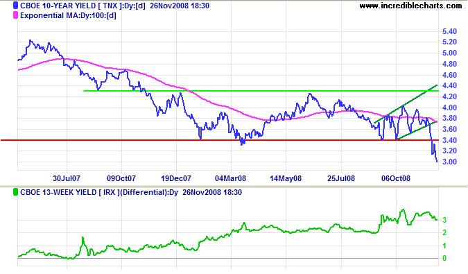 10 year treasury yields and yield differential with 3 month treasury bills