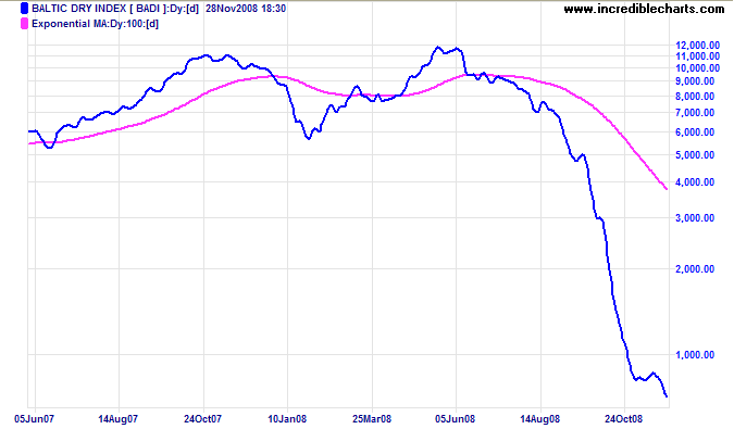 Baltic Dry Index