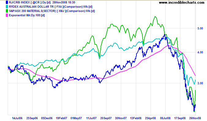 CRB Commodities Index