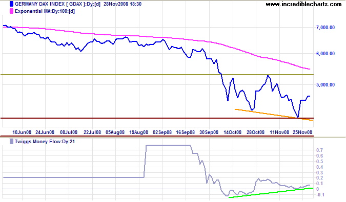 German DAX