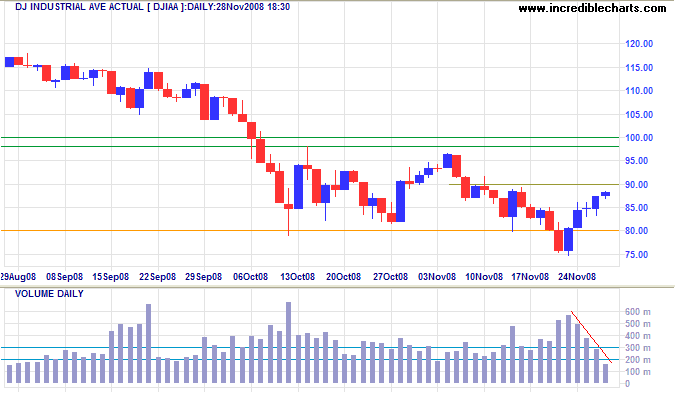 Dow Jones Industrial Average short-term chart