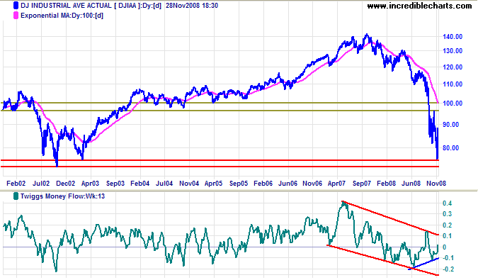 Dow Jones Industrial Average long-term chart