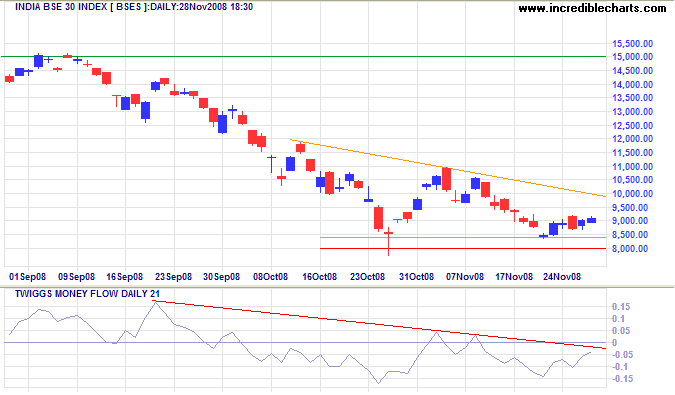 Sensex India