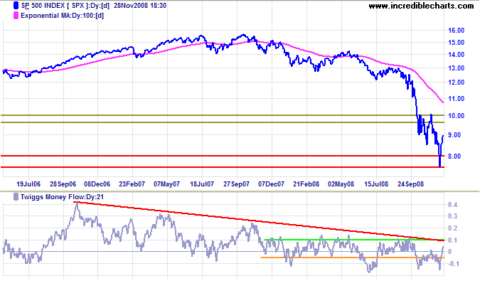 Standard & Poors 500 chart