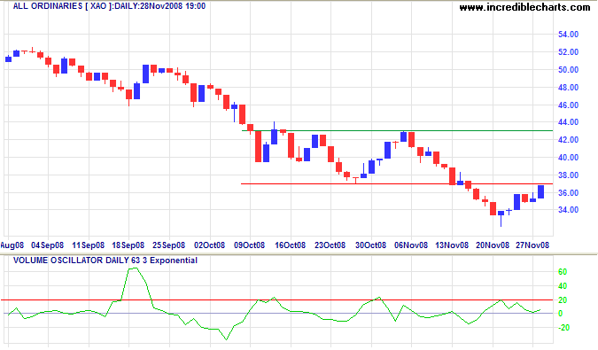 ASX All Ordinaries short-term chart