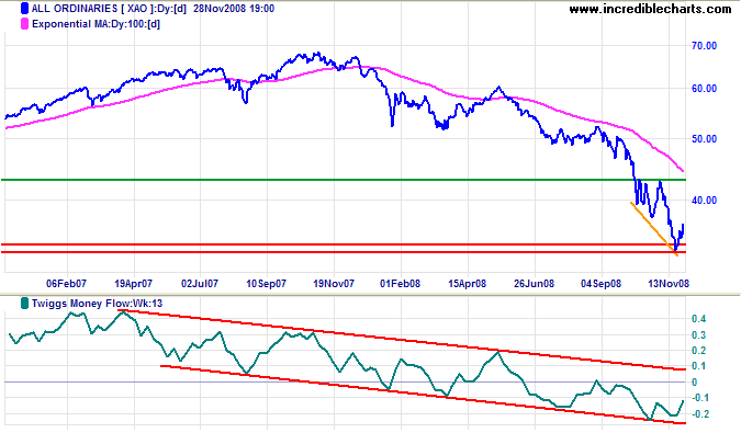 ASX Australia All Ords long-term