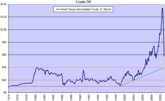 Crude Oil Monthly