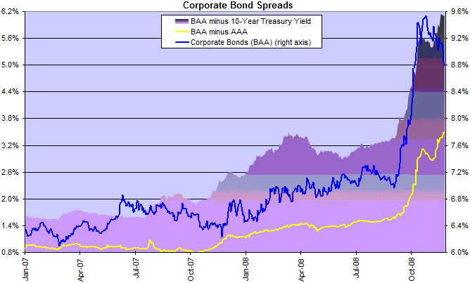 Corporate Bond Yield And Spreads