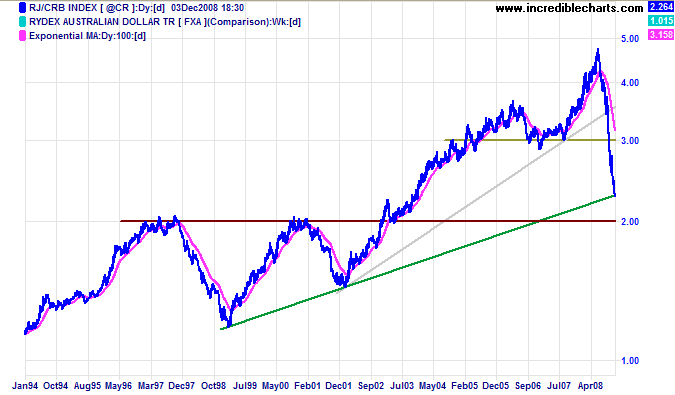 CRB Commodities Index