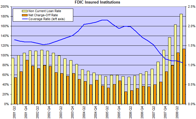 FDIC Defaults