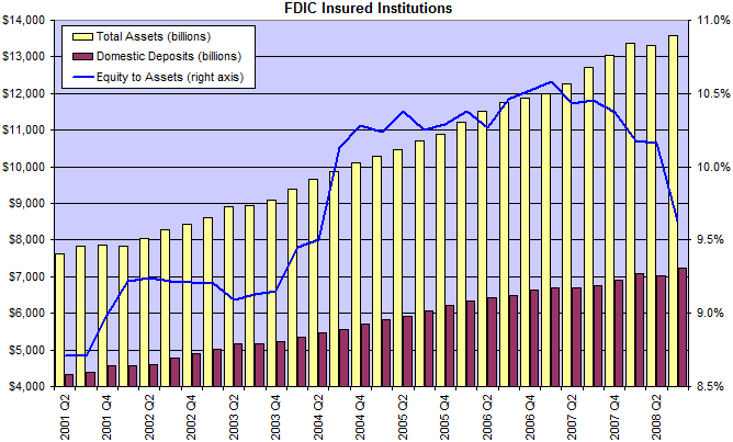 FDIC Equity To Assets