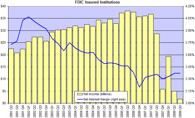 FDIC Quarterly Net Income
