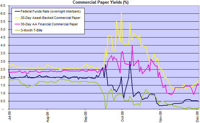 Commercial Paper Rates compared to Federal Funds Rate and Treasury Bills