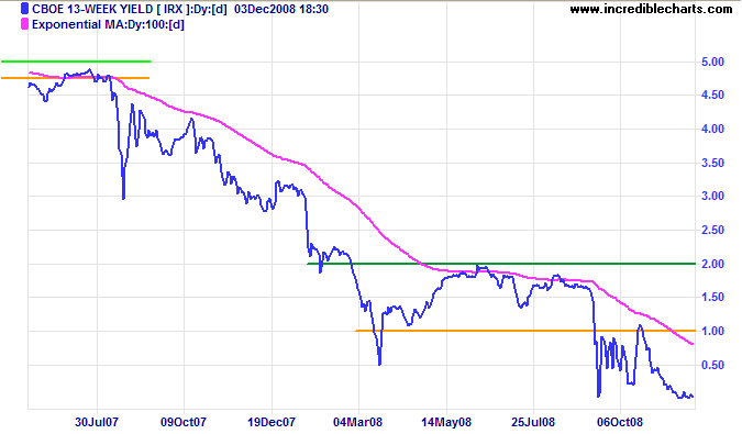 3-Month Treasury Yields