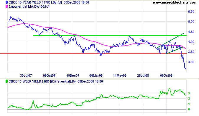 10 year treasury yields and yield differential with 3 month treasury bills