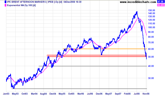 Crude Oil