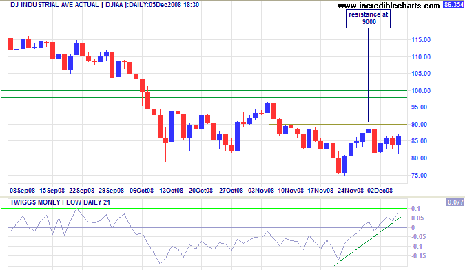 Dow Jones Industrial Average short-term chart