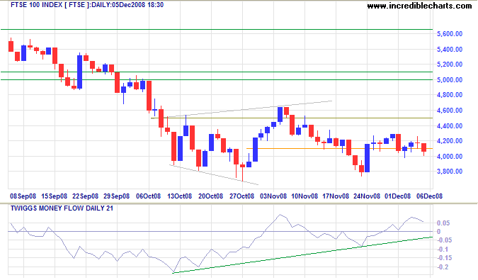 FTSE 100 Daily