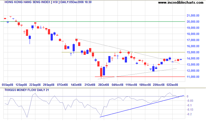 Hang Seng index Hongkong