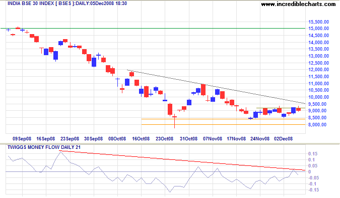 Sensex India