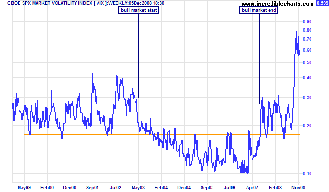 Standard & Poors 500 chart