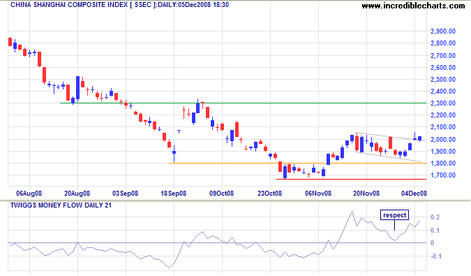 Shanghai Composite Index China