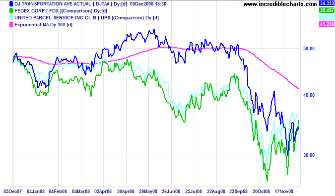 Fedex chart