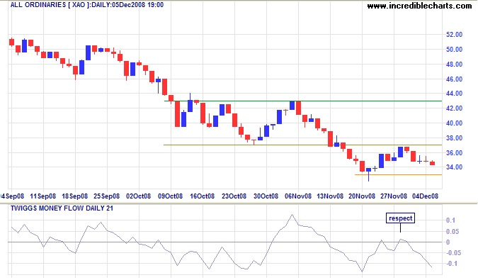 ASX All Ordinaries short-term chart