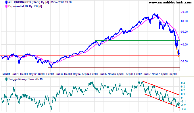 ASX Australia All Ords long-term