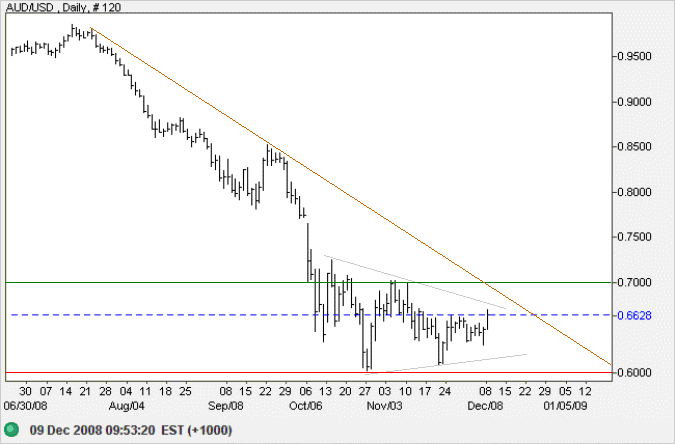 Australian Dollar US Dollar