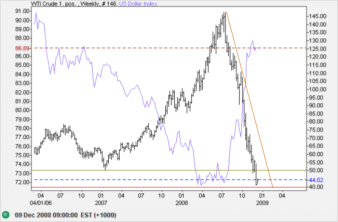 Crude Oil Weekly