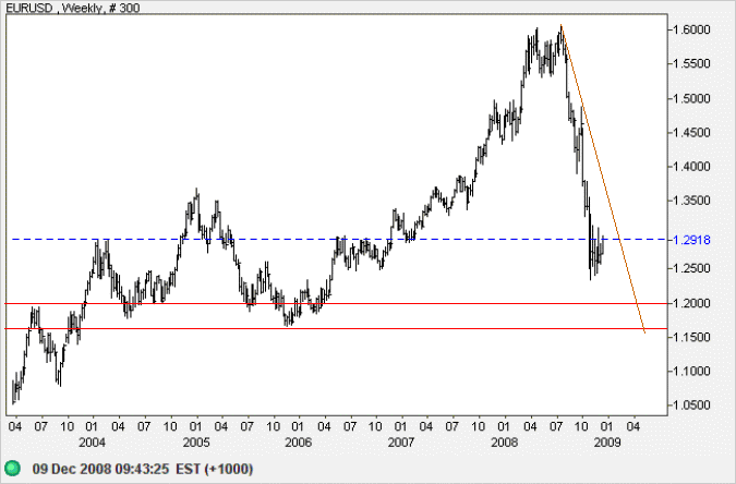 Euro US Dollar Weekly