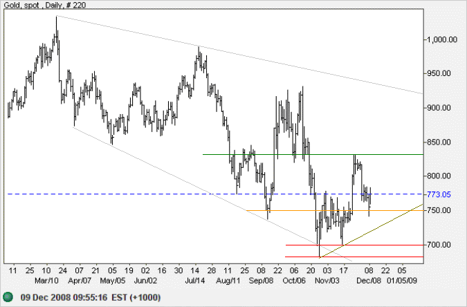 Spot Gold daily chart