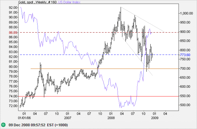 Spot Gold weekly chart