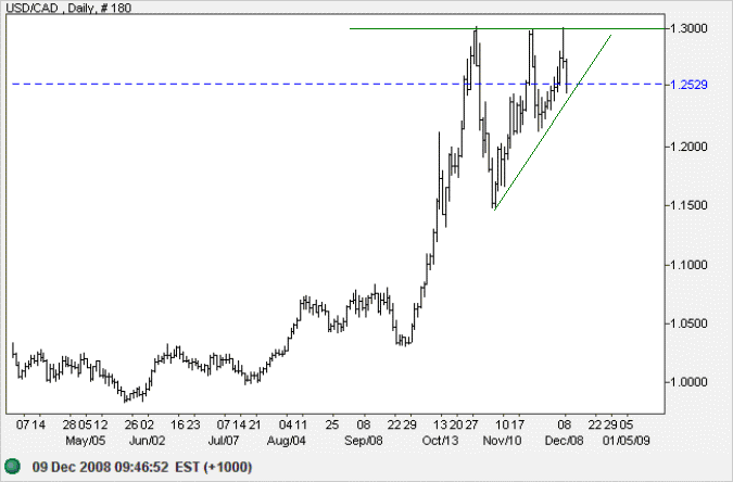 US/Canadian Dollar