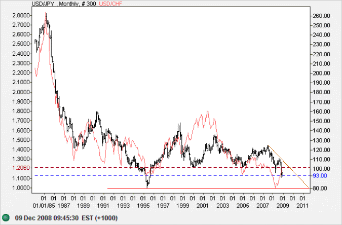 US Dollar Yen Monthly