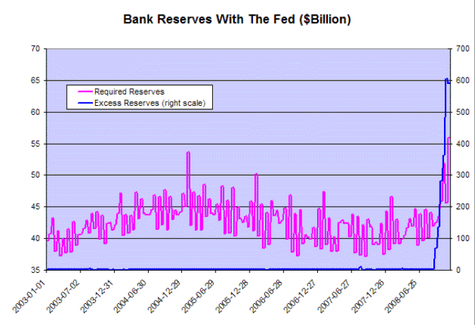 Required and Excess Bank Reserves