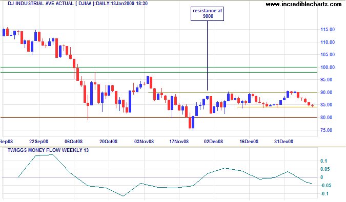 Dow Jones Industrial Average