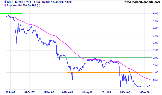 3-Month Treasury Yields