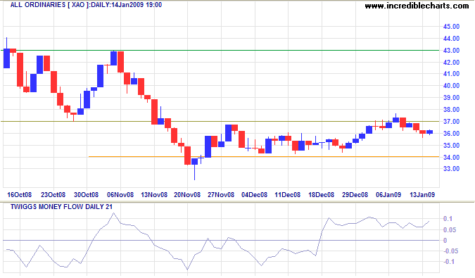 ASX All Ordinaries