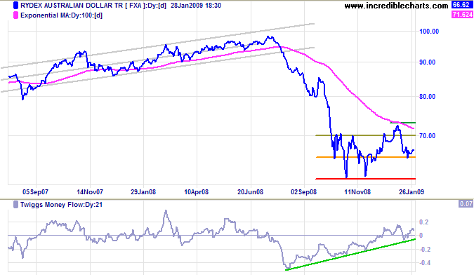 Australian Dollar US Dollar