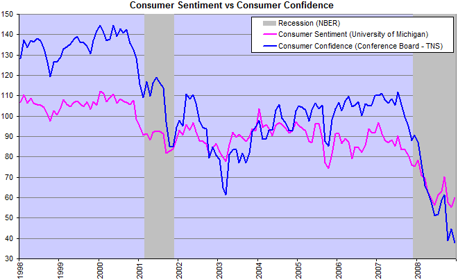 Consumer Confidence