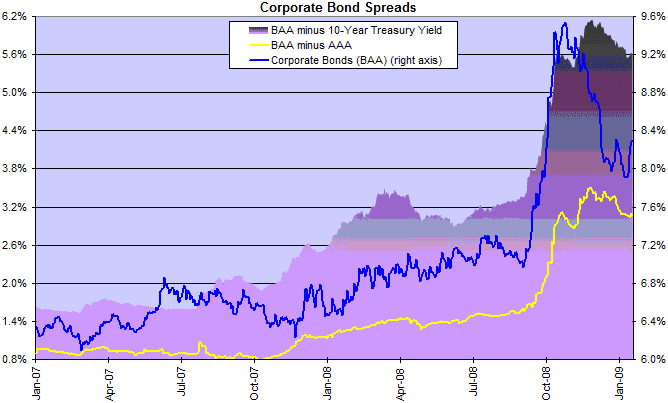 Corporate Bond Yield And Spreads