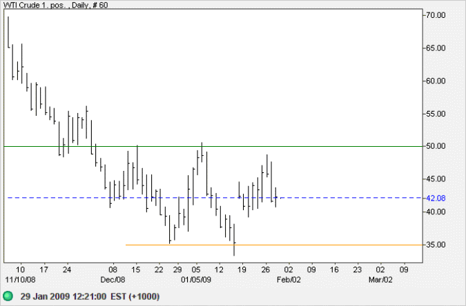 Crude Oil - West Texas Intermediate Light