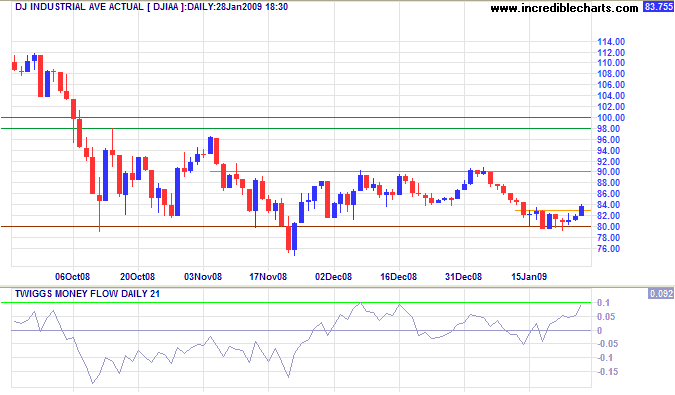 Dow Jones Industrial Average