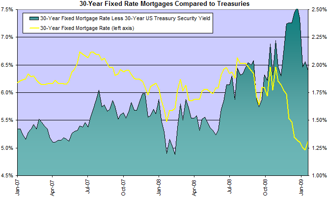 30 Year Fixed Mortgage Rates Compared to Treasuries