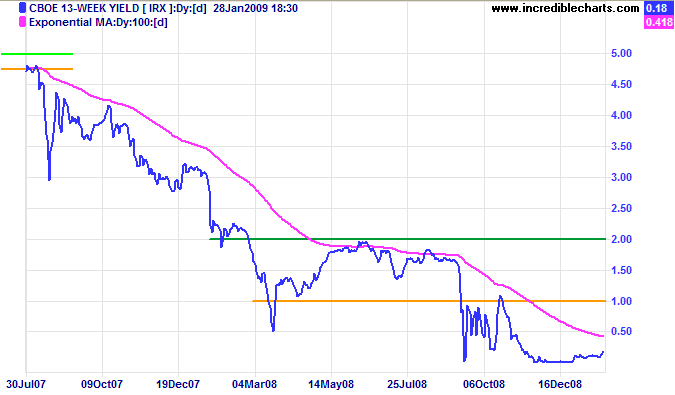 3-Month Treasury Yields