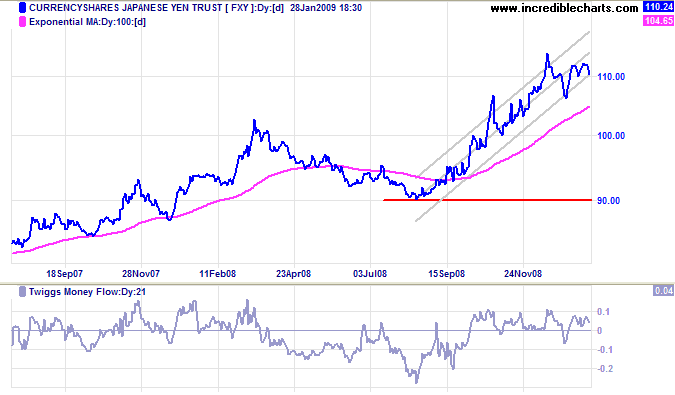 US Dollar Yen