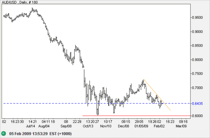 Australian Dollar US Dollar